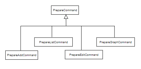 Object_Diagram_Of_PrepareCommand